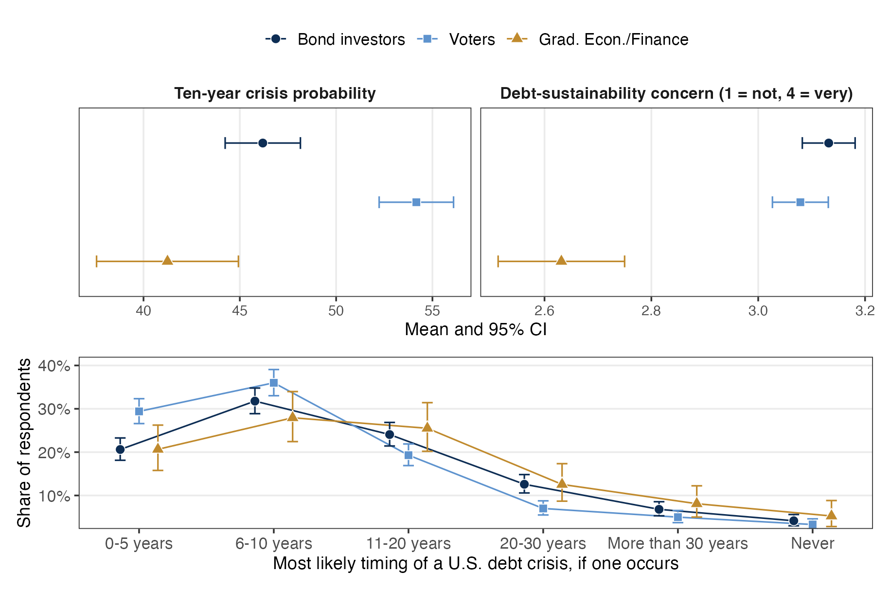 Perceived ten-year government debt crisis probability, sustainability concern, and crisis timing across three survey samples